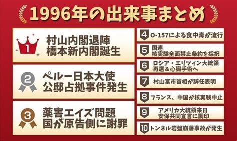 1996年3月11日|1996年の出来事一覧｜日本&世界の流行・芸能・経済 